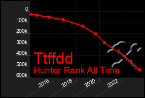 Total Graph of Ttffdd