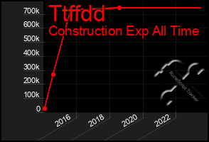 Total Graph of Ttffdd