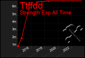 Total Graph of Ttffdd