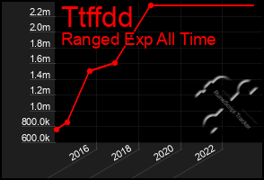 Total Graph of Ttffdd