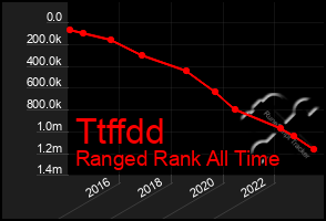 Total Graph of Ttffdd