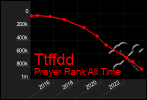 Total Graph of Ttffdd