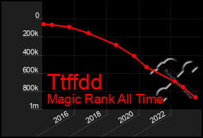 Total Graph of Ttffdd