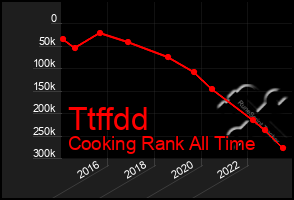 Total Graph of Ttffdd