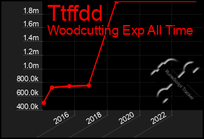 Total Graph of Ttffdd