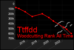 Total Graph of Ttffdd