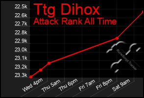 Total Graph of Ttg Dihox