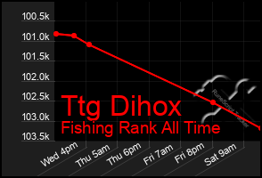 Total Graph of Ttg Dihox