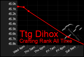 Total Graph of Ttg Dihox