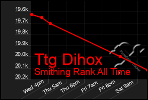 Total Graph of Ttg Dihox