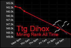 Total Graph of Ttg Dihox