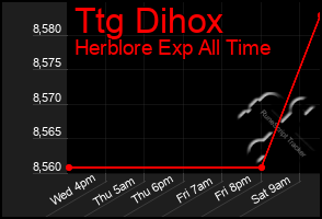 Total Graph of Ttg Dihox