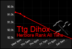 Total Graph of Ttg Dihox