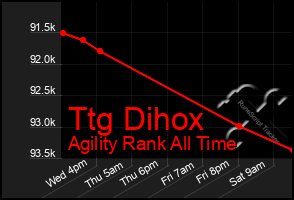 Total Graph of Ttg Dihox