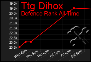 Total Graph of Ttg Dihox