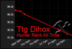 Total Graph of Ttg Dihox