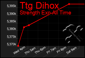 Total Graph of Ttg Dihox