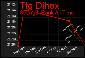 Total Graph of Ttg Dihox
