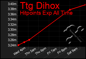 Total Graph of Ttg Dihox