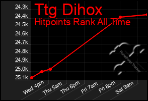 Total Graph of Ttg Dihox