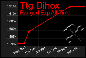 Total Graph of Ttg Dihox