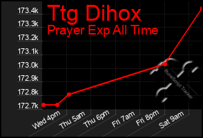 Total Graph of Ttg Dihox