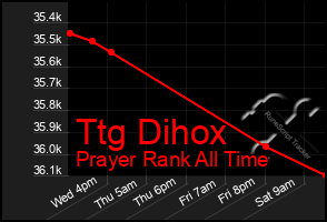 Total Graph of Ttg Dihox