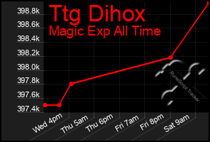 Total Graph of Ttg Dihox