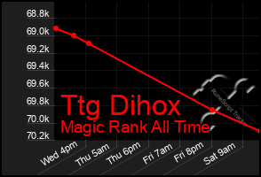 Total Graph of Ttg Dihox