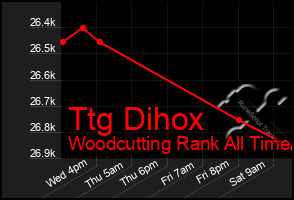 Total Graph of Ttg Dihox