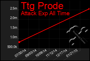 Total Graph of Ttg Prode