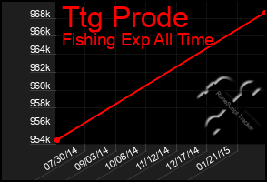 Total Graph of Ttg Prode