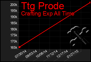 Total Graph of Ttg Prode