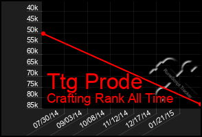 Total Graph of Ttg Prode