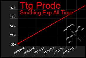 Total Graph of Ttg Prode