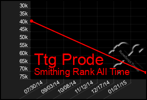 Total Graph of Ttg Prode