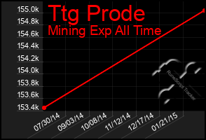 Total Graph of Ttg Prode