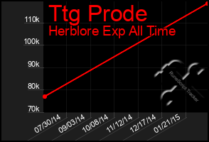 Total Graph of Ttg Prode