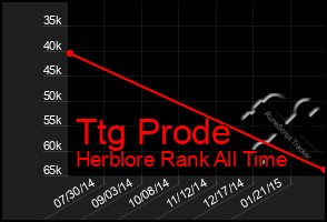 Total Graph of Ttg Prode