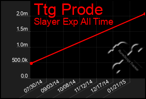 Total Graph of Ttg Prode