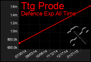 Total Graph of Ttg Prode