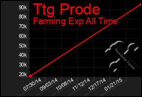 Total Graph of Ttg Prode