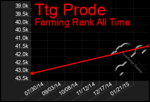 Total Graph of Ttg Prode