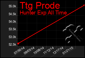 Total Graph of Ttg Prode