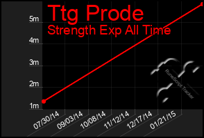 Total Graph of Ttg Prode