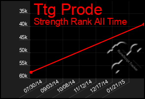 Total Graph of Ttg Prode