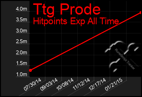 Total Graph of Ttg Prode