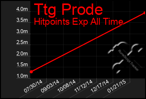 Total Graph of Ttg Prode