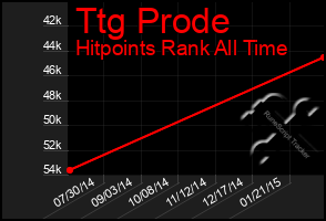 Total Graph of Ttg Prode