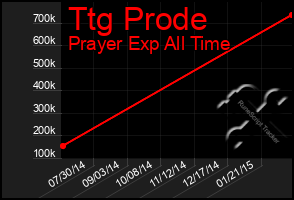 Total Graph of Ttg Prode